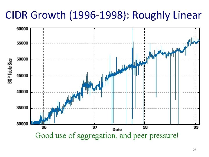 CIDR Growth (1996 -1998): Roughly Linear Good use of aggregation, and peer pressure! 28