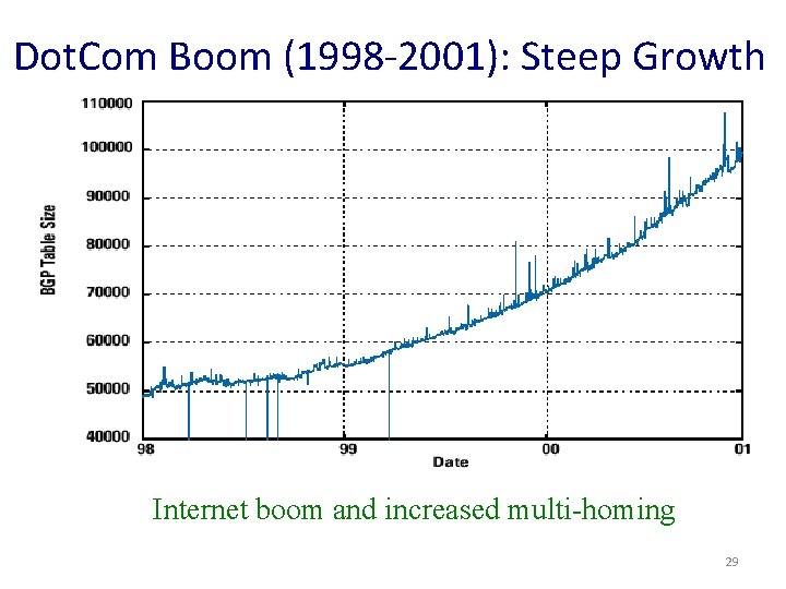 Dot. Com Boom (1998 -2001): Steep Growth Internet boom and increased multi-homing 29 