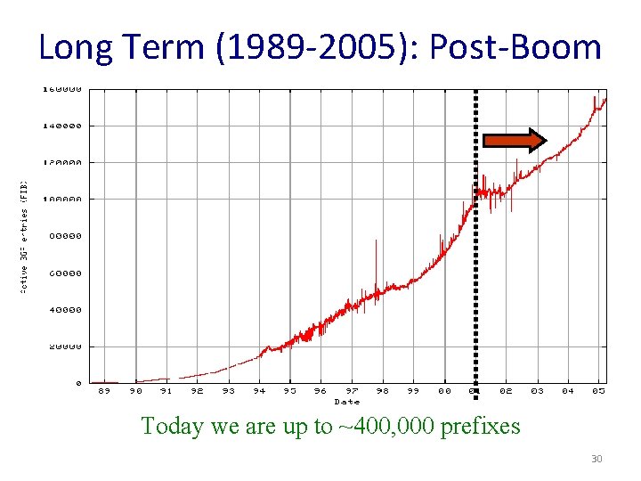 Long Term (1989 -2005): Post-Boom Today we are up to ~400, 000 prefixes 30