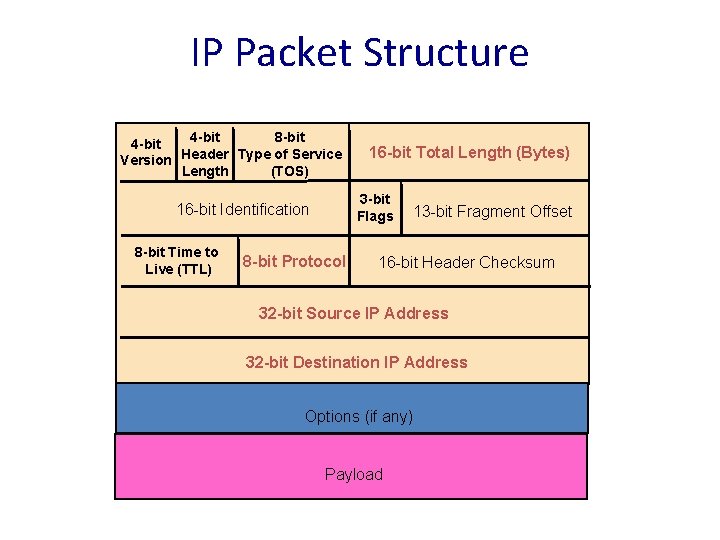IP Packet Structure 4 -bit 8 -bit 4 -bit Version Header Type of Service