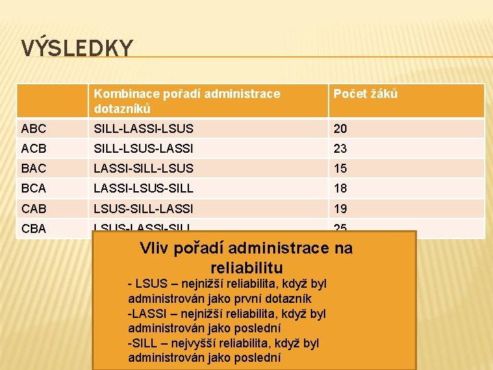 VÝSLEDKY Kombinace pořadí administrace dotazníků Počet žáků ABC SILL-LASSI-LSUS 20 ACB SILL-LSUS-LASSI 23 BAC