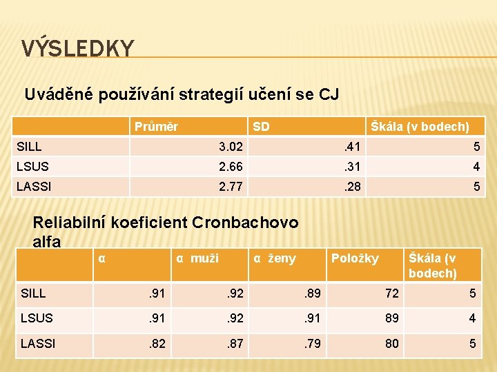 VÝSLEDKY Uváděné používání strategií učení se CJ Průměr SD Škála (v bodech) SILL 3.