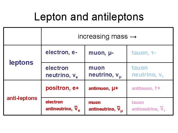 Lepton and antileptons increasing mass → leptons anti-leptons antileptons electron, electron ee-- muon, muonμμ-