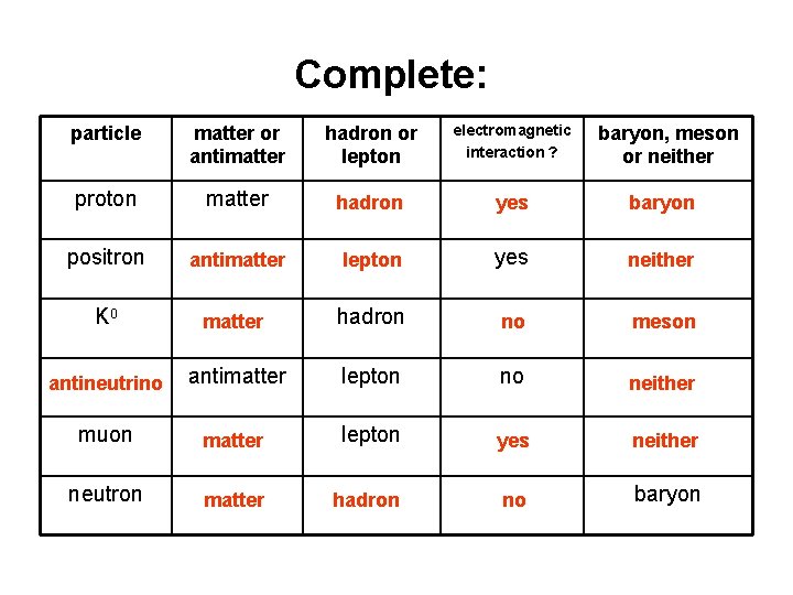 Complete: Answers: particle matter or antimatter hadron or lepton electromagnetic interaction ? baryon, meson