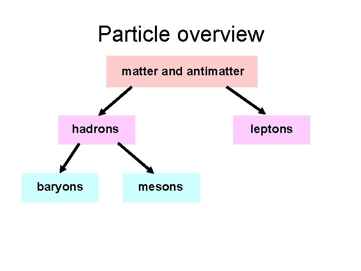 Particle overview matter and antimatter leptons hadrons baryons mesons 