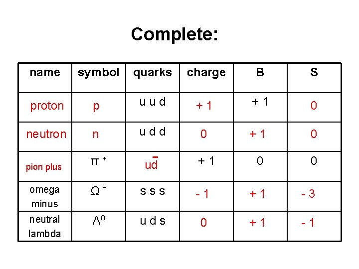 Complete: Answers name symbol quarks charge B S proton pp uud ++ 11 +1