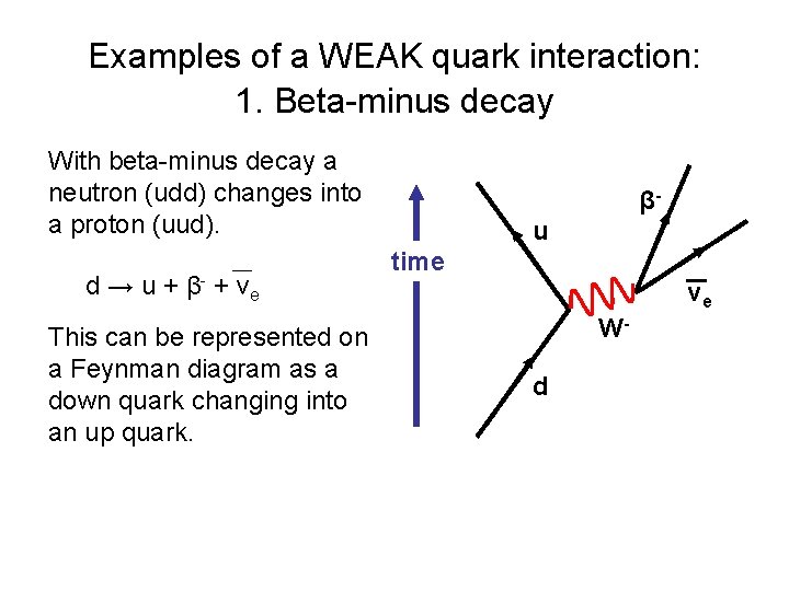 Examples of a WEAK quark interaction: 1. Beta-minus decay With beta-minus decay a neutron
