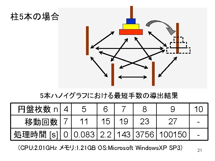 柱 5本の場合 5本ハノイグラフにおける最短手数の導出結果 円盤枚数 n 4 移動回数 7 5 11 6 15 7 19