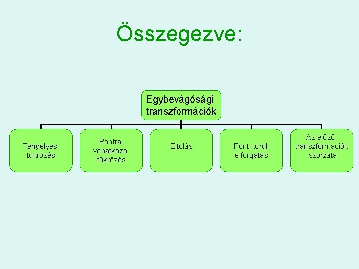 Összegezve: Egybevágósági transzformációk Tengelyes tükrözés Pontra vonatkozó tükrözés Eltolás Pont körüli elforgatás Az előző