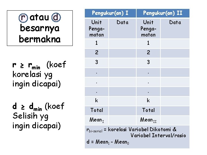 r atau d besarnya bermakna r ≥ rmin (koef korelasi yg ingin dicapai) d