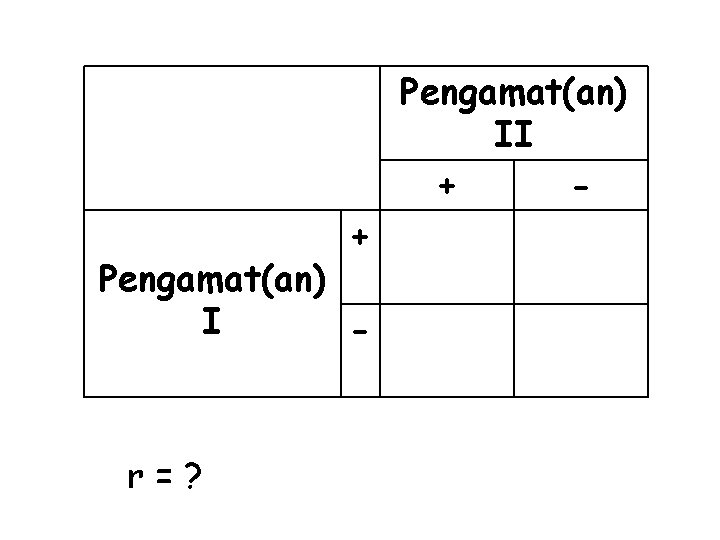 Pengamat(an) II + + Pengamat(an) I - r=? 