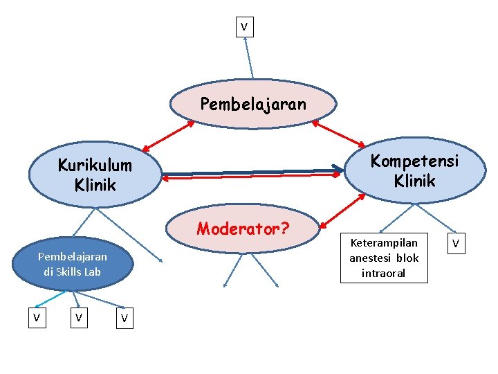 V Pembelajaran Kompetensi Klinik Kurikulum Klinik Moderator? Pembelajaran di Skills Lab V V V