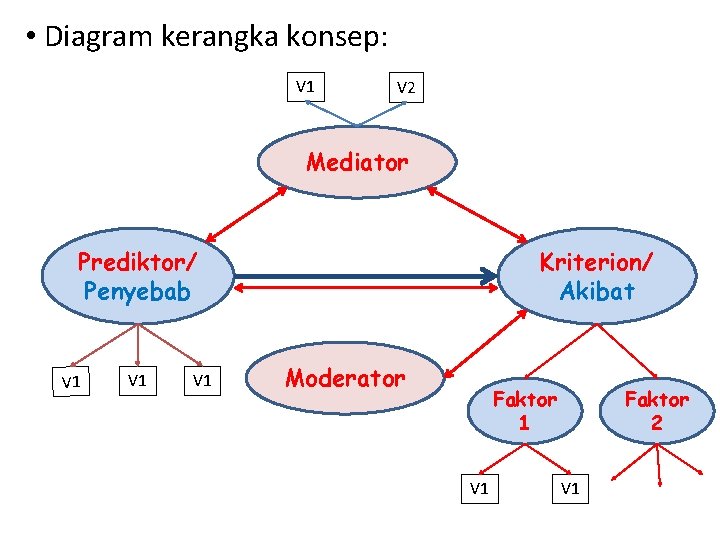  • Diagram kerangka konsep: V 1 V 2 Mediator Prediktor/ Penyebab V 1