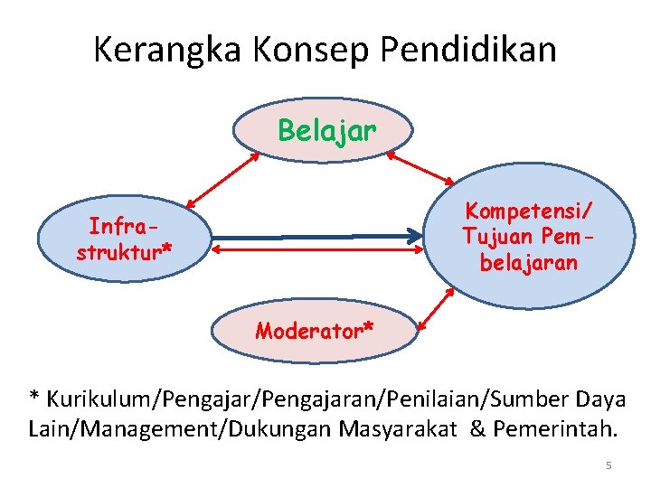 Kerangka Konsep Pendidikan Belajar Kompetensi/ Tujuan Pembelajaran Infrastruktur* Moderator* * Kurikulum/Pengajaran/Penilaian/Sumber Daya Lain/Management/Dukungan Masyarakat