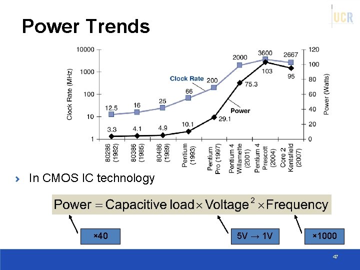 Power Trends In CMOS IC technology × 40 5 V → 1 V ×