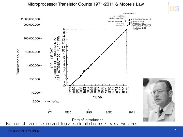 Number of transistors on an integrated circuit doubles ~ every two years Image source: