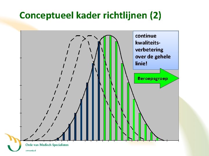 Conceptueel kader richtlijnen (2) continue kwaliteitsverbetering over de gehele linie! Beroepsgroep 