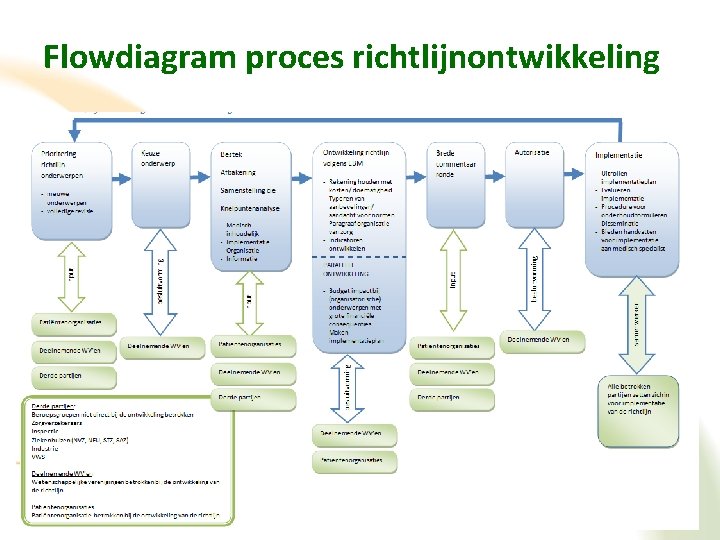 Flowdiagram proces richtlijnontwikkeling 