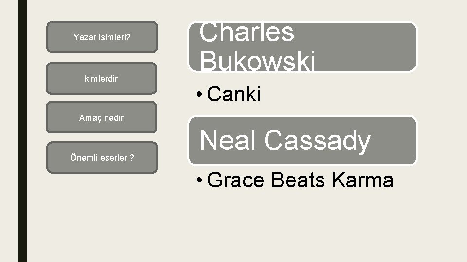 Yazar isimleri? kimlerdir Charles Bukowski • Canki Amaç nedir Önemli eserler ? Neal Cassady