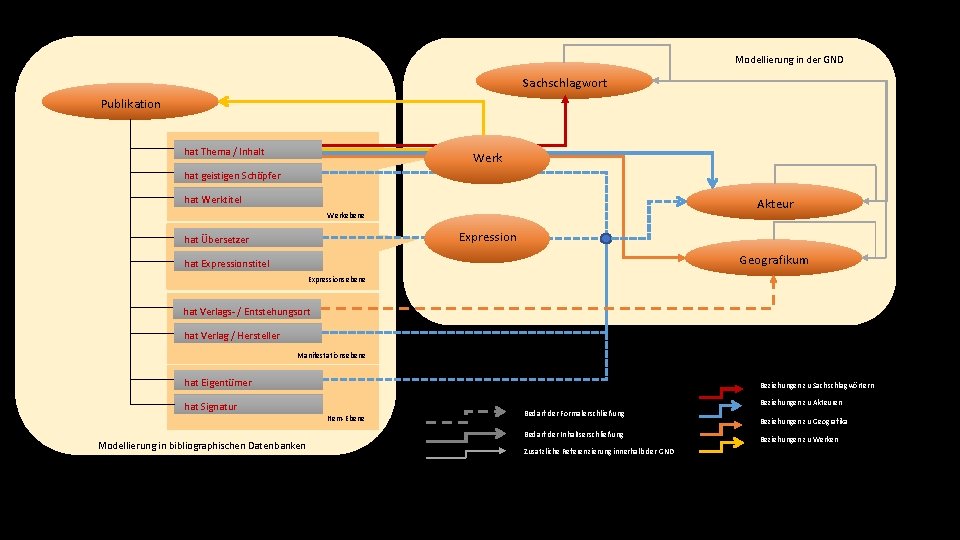 Modellierung in der GND Sachschlagwort Publikation hat Thema / Inhalt Werk hat geistigen Schöpfer