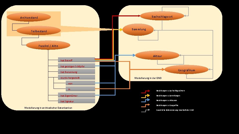 Sachschlagwort Archivestand Sammlung Teilbestand Faszikel / Akteur hat Betreff hat geistigen Schöpfer Geografikum hat