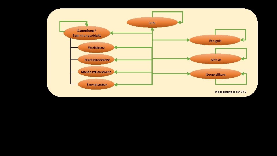 RES Sammlung / Sammlungsobjekt Ereignis Werkebene Expressionsebene Manifestationsebene Akteur Geografikum Exemplareben Modellierung in der