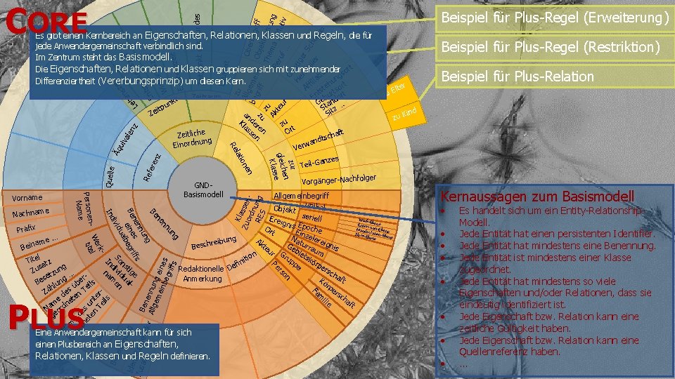 Beispiel für Plus-Regel (Erweiterung) Obe rbeg riff Obj ekt g The attu Be ma