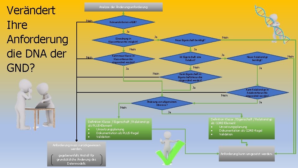 Verändert Ihre Anforderung die DNA der GND? Analyse der Änderungsanforderung Nein Relevanzkriterien erfüllt? Ja