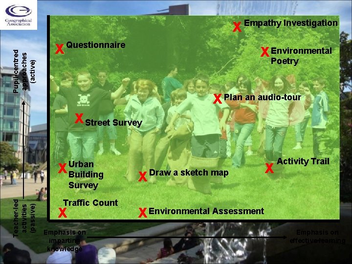 Pupil-centred approaches (active) x Empathy Investigation x Environmental Poetry x Questionnaire x Street Survey