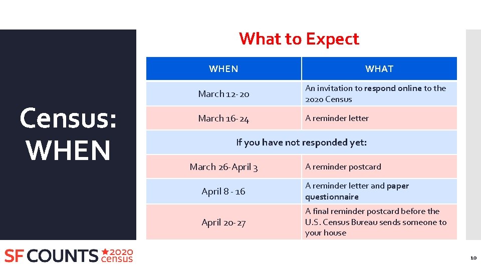 What to Expect WHEN Census: WHEN WHAT March 12 -20 An invitation to respond