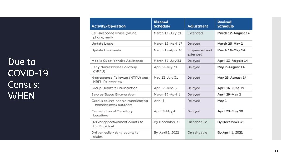 Due to COVID-19 Census: WHEN 11 