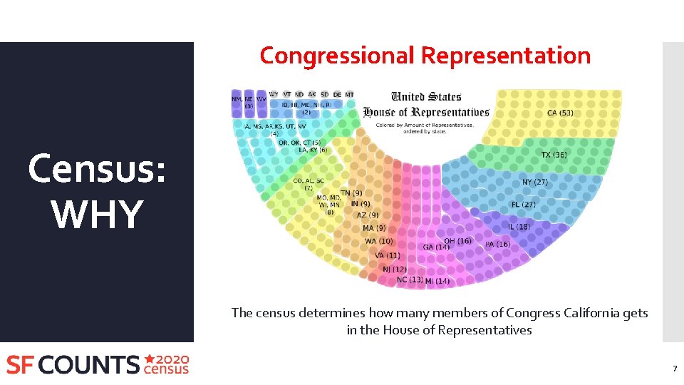 Congressional Representation Census: WHY The census determines how many members of Congress California gets