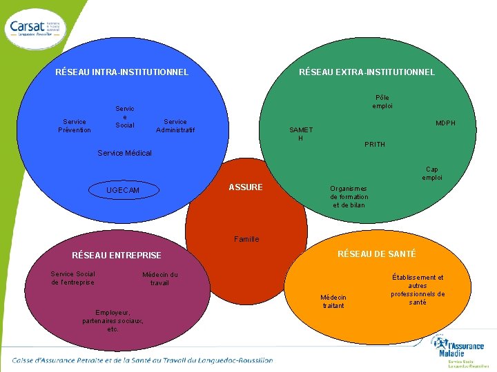 RÉSEAU INTRA-INSTITUTIONNEL Service Prévention RÉSEAU EXTRA-INSTITUTIONNEL Pôle emploi Servic e Social Service Administratif MDPH
