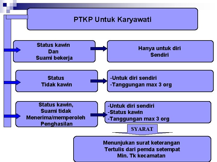 PTKP Untuk Karyawati Status kawin Dan Suami bekerja Status Tidak kawin Status kawin, Suami