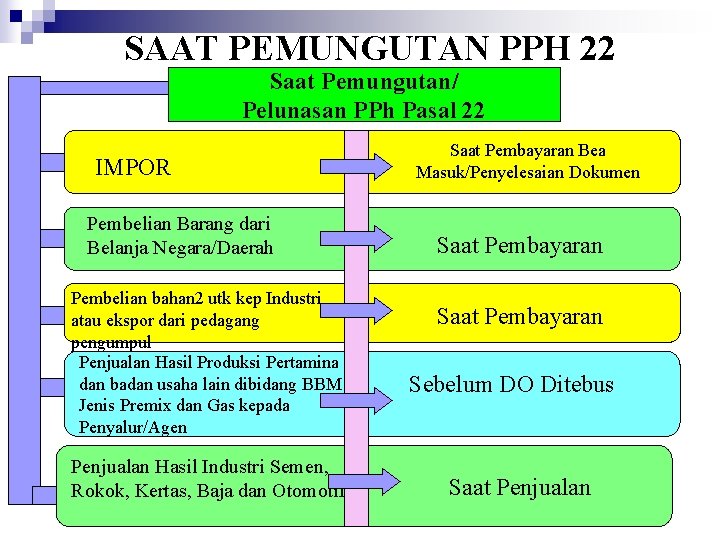 SAAT PEMUNGUTAN PPH 22 Saat Pemungutan/ Pelunasan PPh Pasal 22 IMPOR Pembelian Barang dari