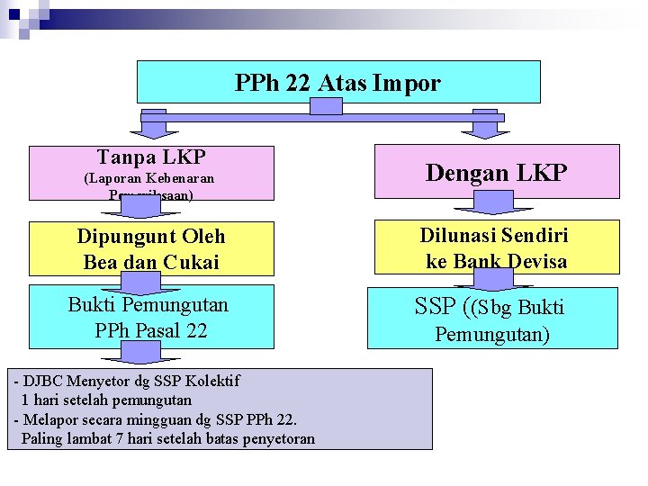 PPh 22 Atas Impor Tanpa LKP (Laporan Kebenaran Pemeriksaan) Dengan LKP Dipungunt Oleh Bea