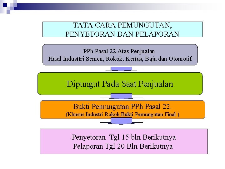 TATA CARA PEMUNGUTAN, PENYETORAN DAN PELAPORAN PPh Pasal 22 Atas Penjualan Hasil Industtri Semen,