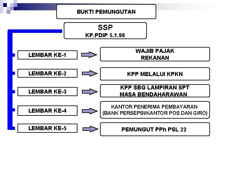 BUKTI PEMUNGUTAN SSP KP. PDIP 5. 1. 98 LEMBAR KE-1 WAJIB PAJAK REKANAN LEMBAR