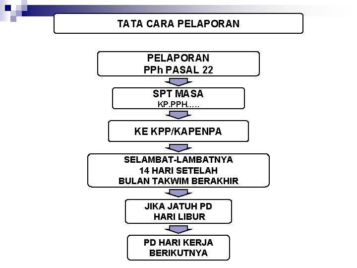 TATA CARA PELAPORAN PPh PASAL 22 SPT MASA KP. PPH…. . KE KPP/KAPENPA SELAMBAT-LAMBATNYA