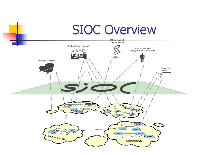 SIOC Overview 