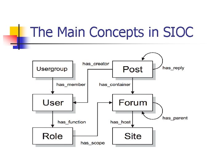 The Main Concepts in SIOC 
