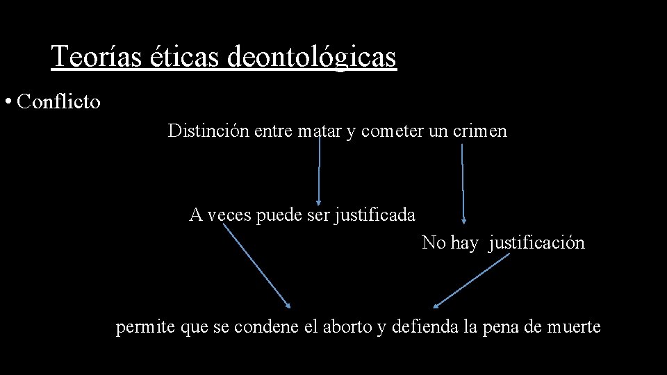 Teorías éticas deontológicas • Conflicto Distinción entre matar y cometer un crimen A veces