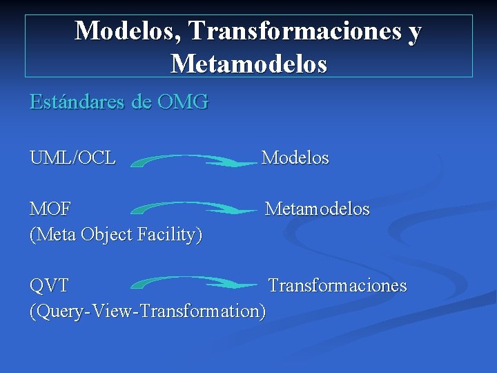 Modelos, Transformaciones y Metamodelos Estándares de OMG UML/OCL Modelos MOF (Meta Object Facility) Metamodelos