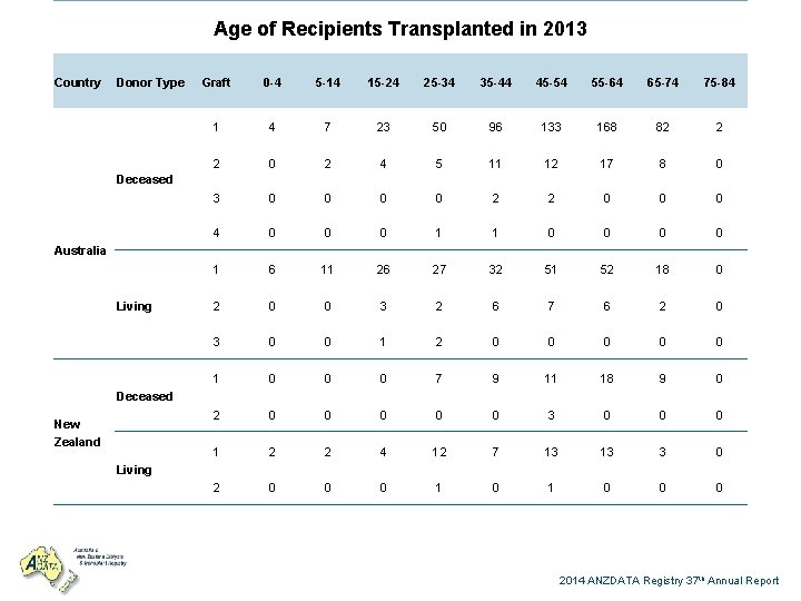 Age of Recipients Transplanted in 2013 Country Donor Type Graft 0 -4 5 -14