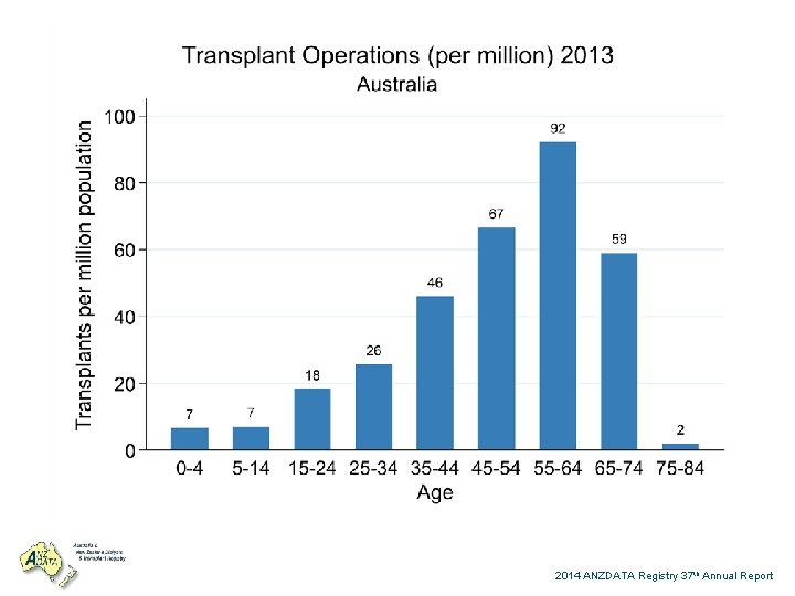 2014 ANZDATA Registry 37 th Annual Report 