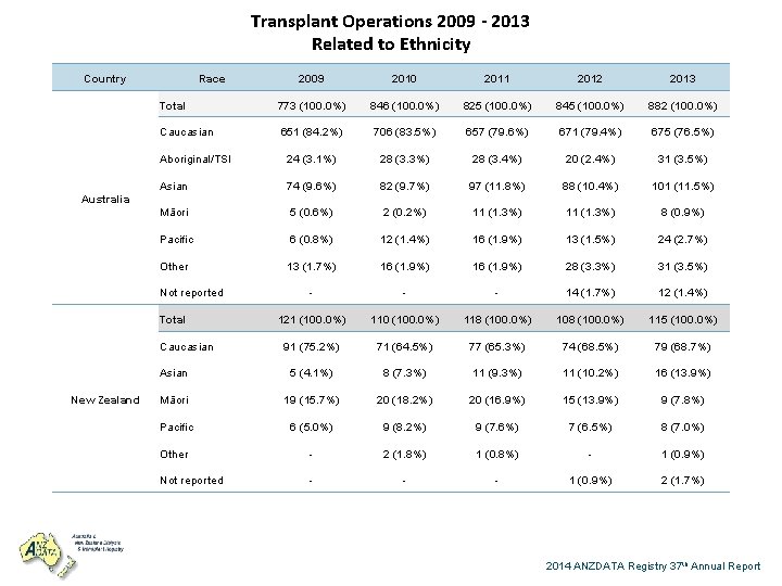 Transplant Operations 2009 - 2013 Related to Ethnicity Country Race 2009 2010 2011 2012