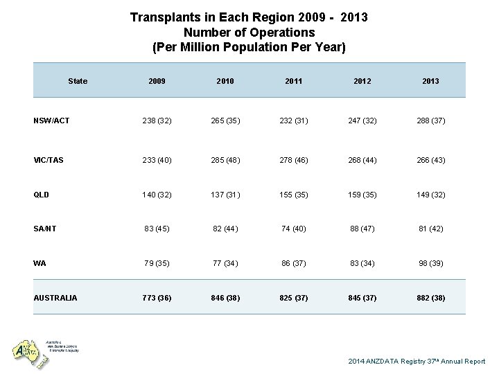 Transplants in Each Region 2009 - 2013 Number of Operations (Per Million Population Per