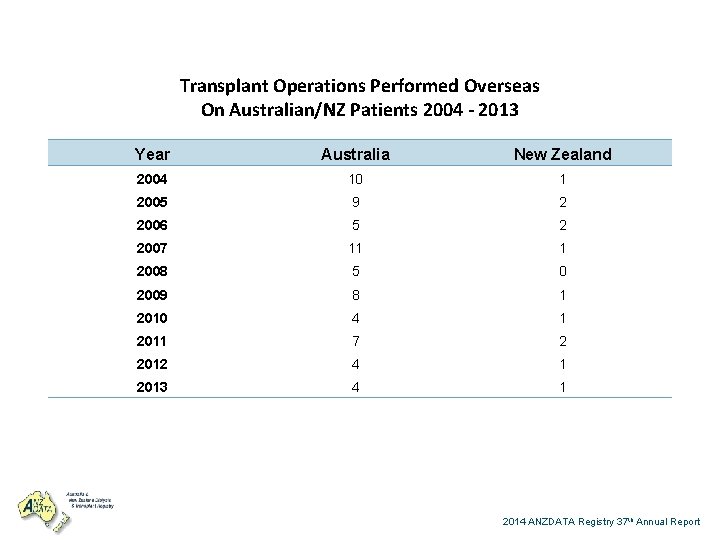 Transplant Operations Performed Overseas On Australian/NZ Patients 2004 - 2013 Year Australia New Zealand