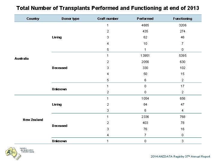 Total Number of Transplants Performed and Functioning at end of 2013 Country Donor type