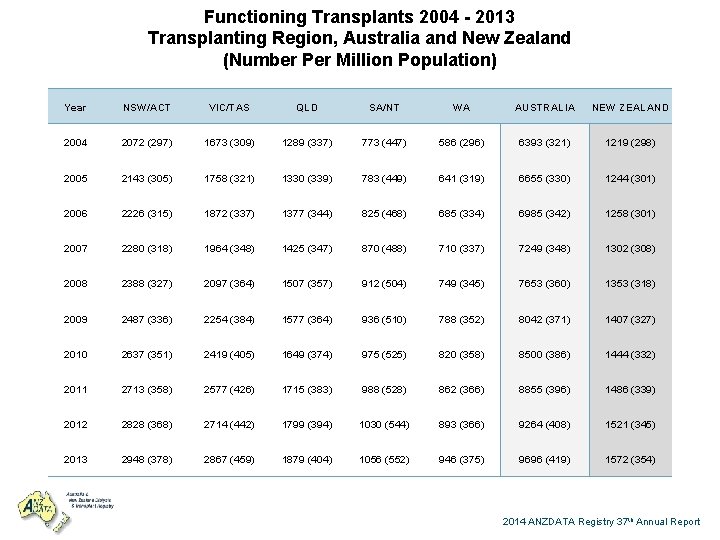 Functioning Transplants 2004 - 2013 Transplanting Region, Australia and New Zealand (Number Per Million